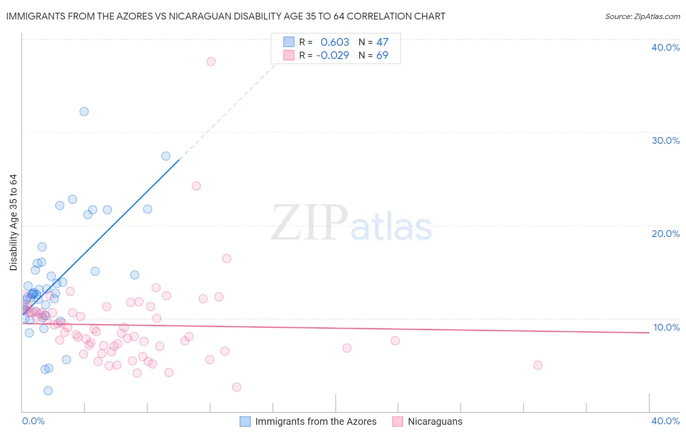 Immigrants from the Azores vs Nicaraguan Disability Age 35 to 64