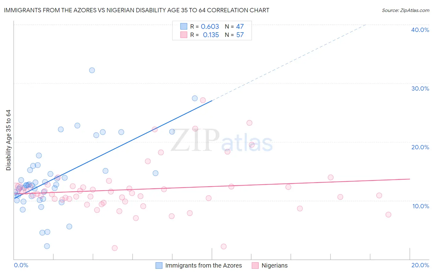 Immigrants from the Azores vs Nigerian Disability Age 35 to 64