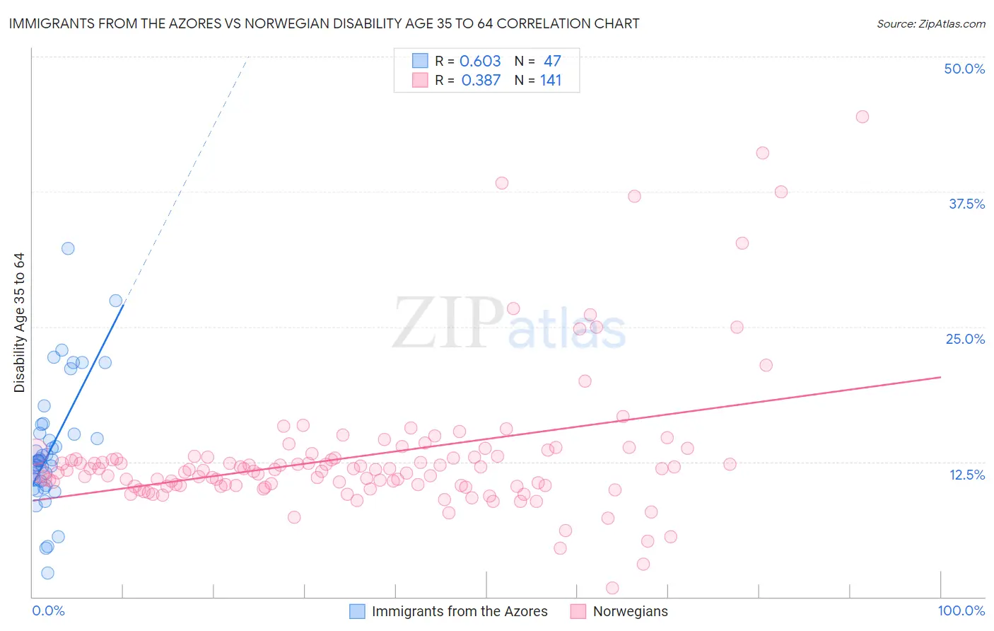 Immigrants from the Azores vs Norwegian Disability Age 35 to 64