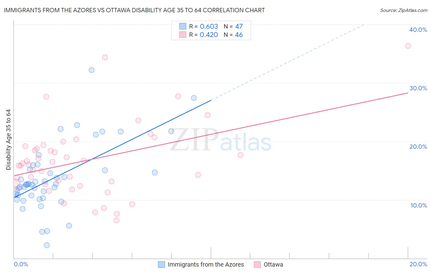 Immigrants from the Azores vs Ottawa Disability Age 35 to 64