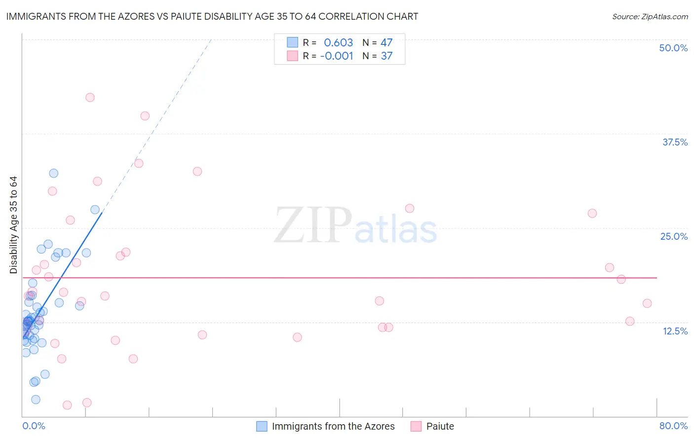 Immigrants from the Azores vs Paiute Disability Age 35 to 64