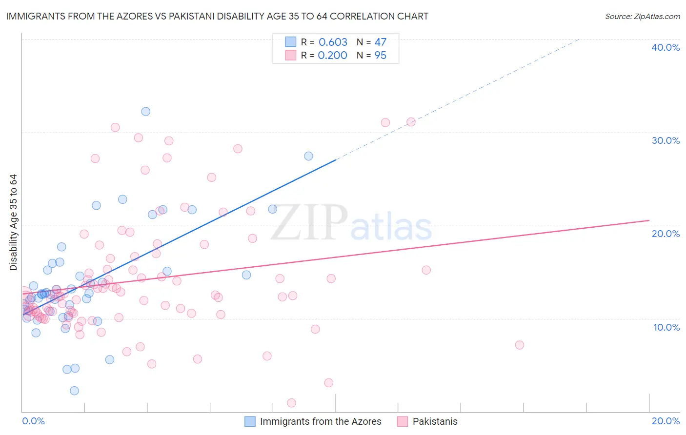 Immigrants from the Azores vs Pakistani Disability Age 35 to 64