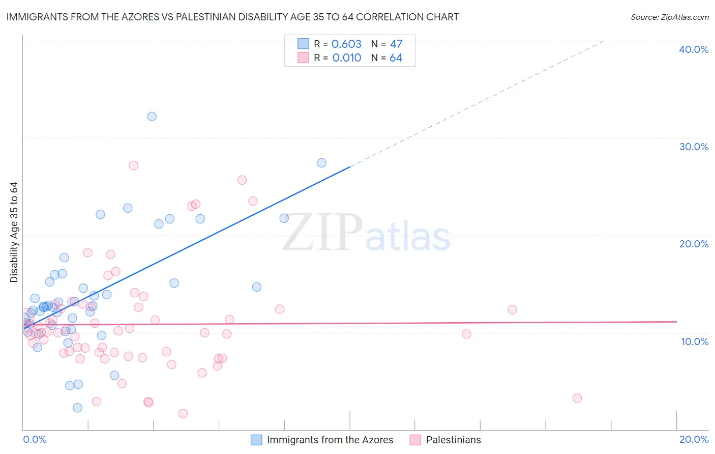 Immigrants from the Azores vs Palestinian Disability Age 35 to 64
