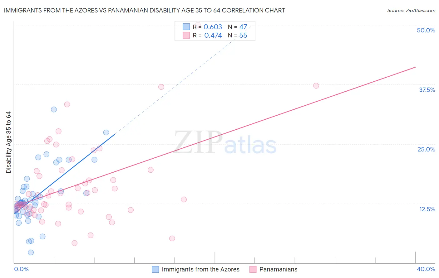 Immigrants from the Azores vs Panamanian Disability Age 35 to 64