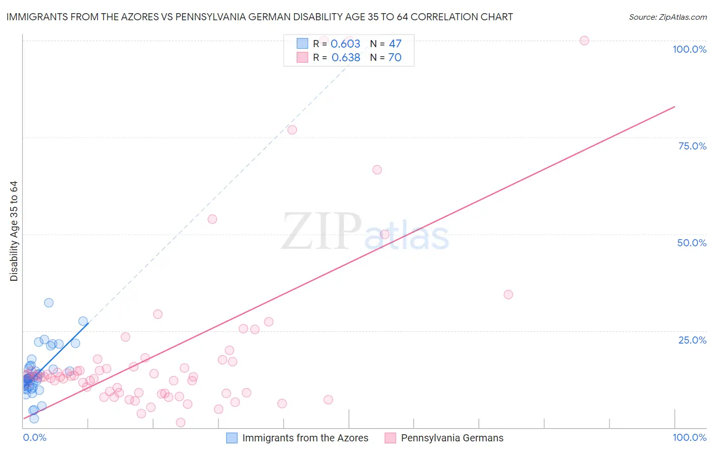 Immigrants from the Azores vs Pennsylvania German Disability Age 35 to 64