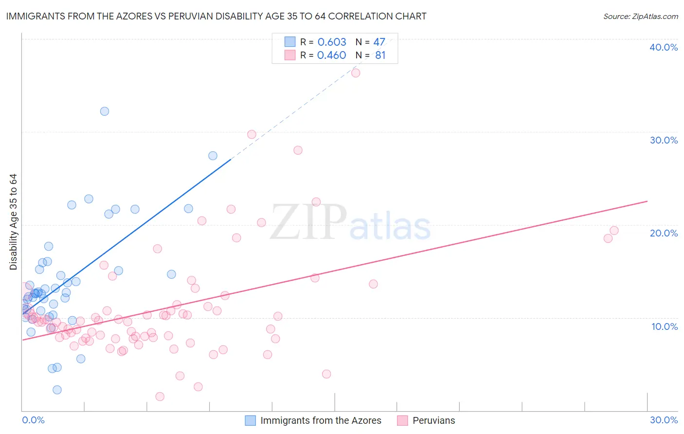 Immigrants from the Azores vs Peruvian Disability Age 35 to 64