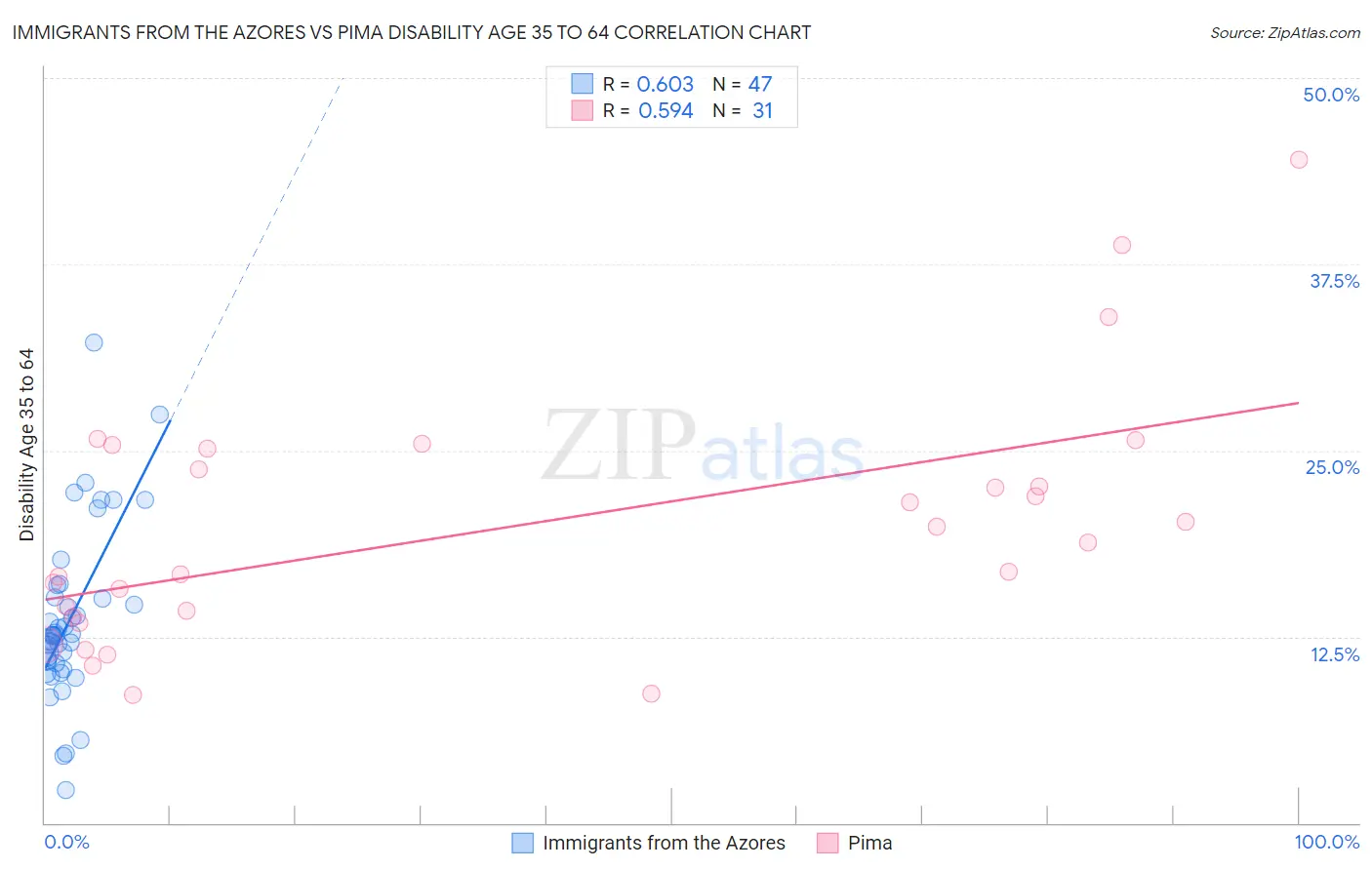 Immigrants from the Azores vs Pima Disability Age 35 to 64