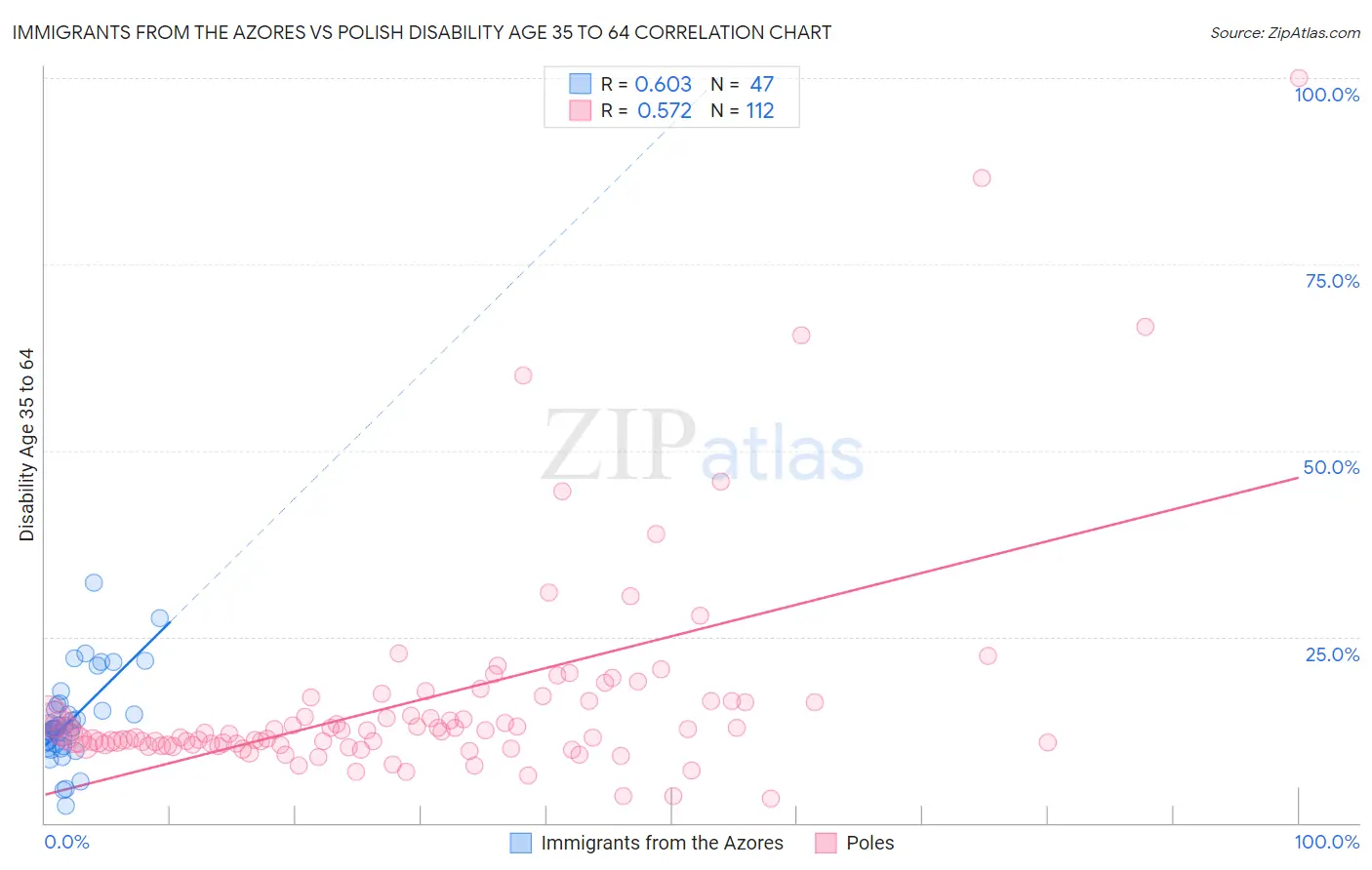 Immigrants from the Azores vs Polish Disability Age 35 to 64