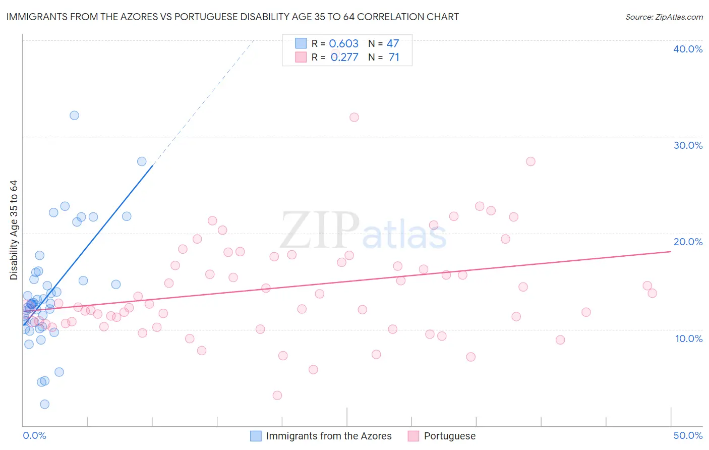 Immigrants from the Azores vs Portuguese Disability Age 35 to 64