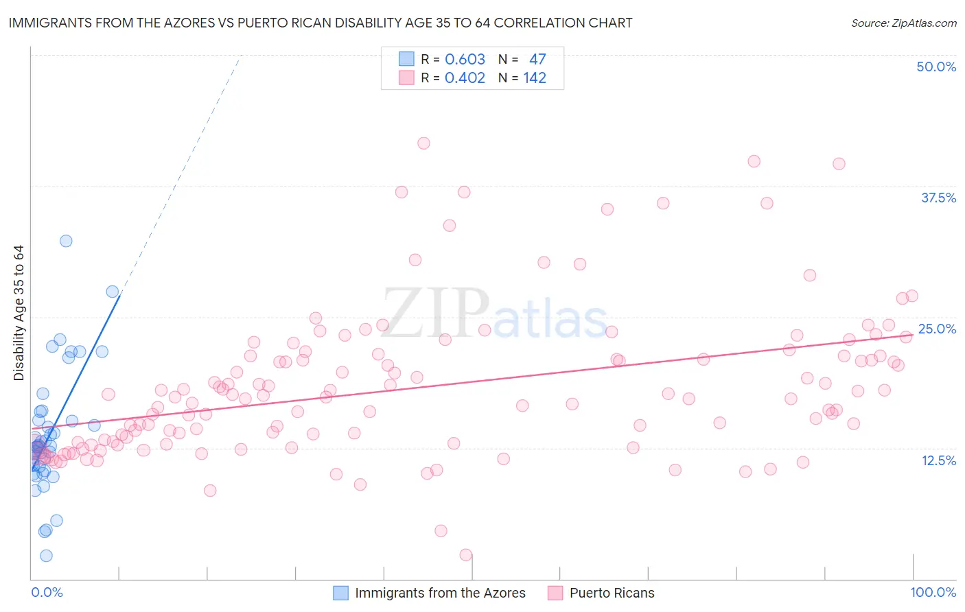 Immigrants from the Azores vs Puerto Rican Disability Age 35 to 64