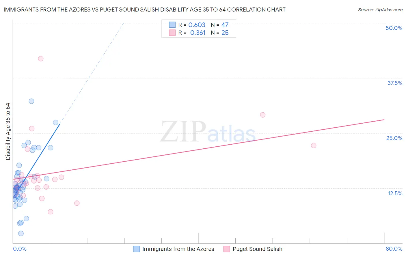 Immigrants from the Azores vs Puget Sound Salish Disability Age 35 to 64