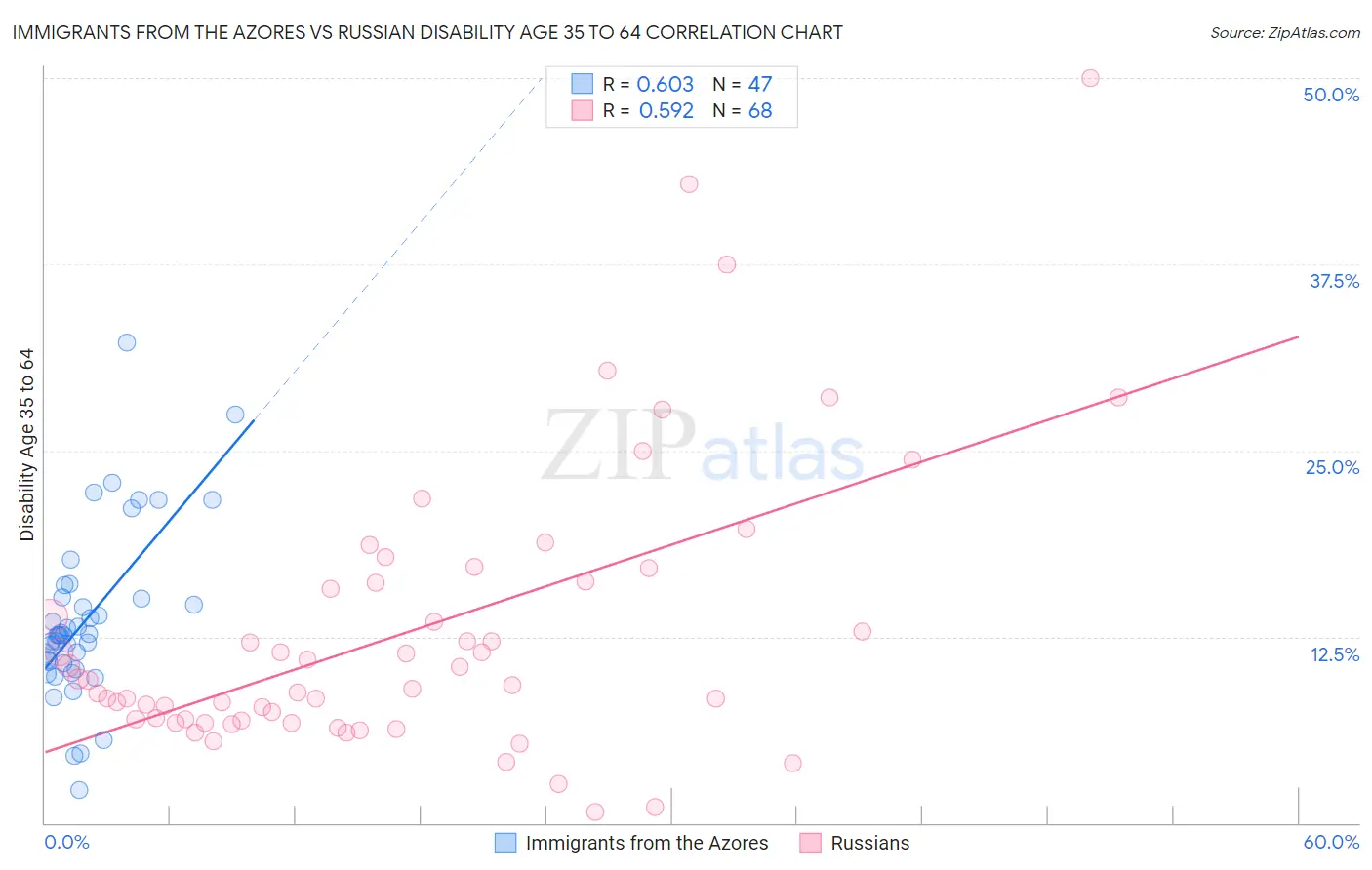 Immigrants from the Azores vs Russian Disability Age 35 to 64