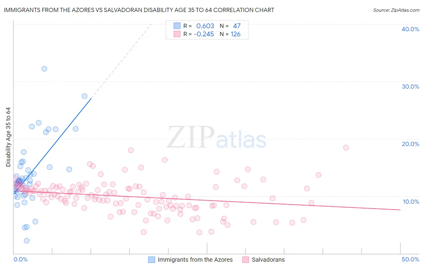 Immigrants from the Azores vs Salvadoran Disability Age 35 to 64