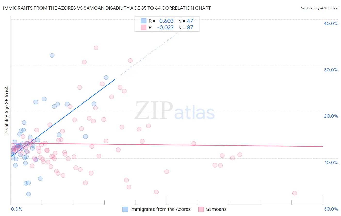 Immigrants from the Azores vs Samoan Disability Age 35 to 64