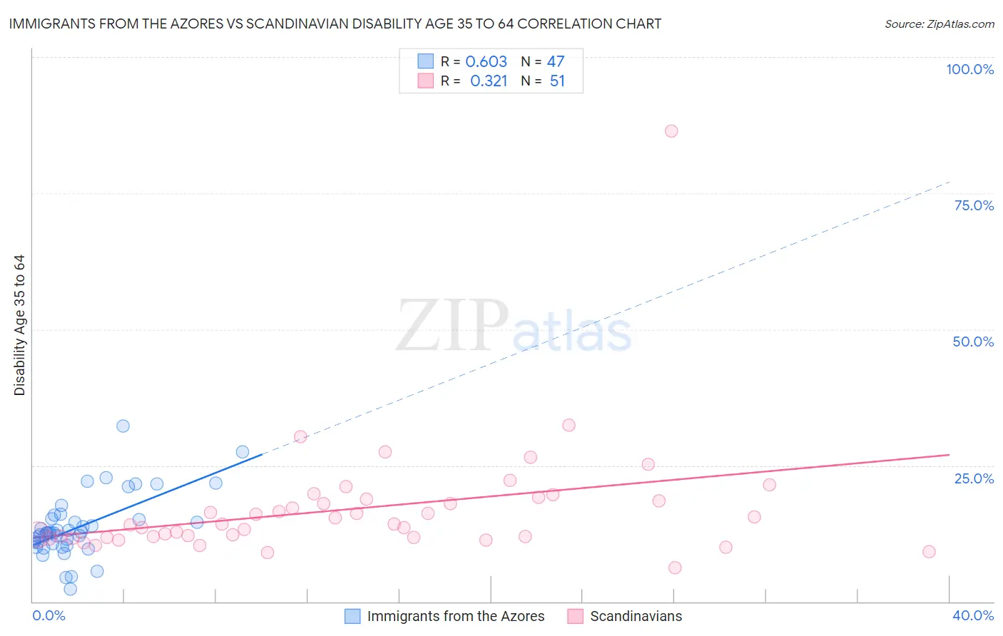 Immigrants from the Azores vs Scandinavian Disability Age 35 to 64