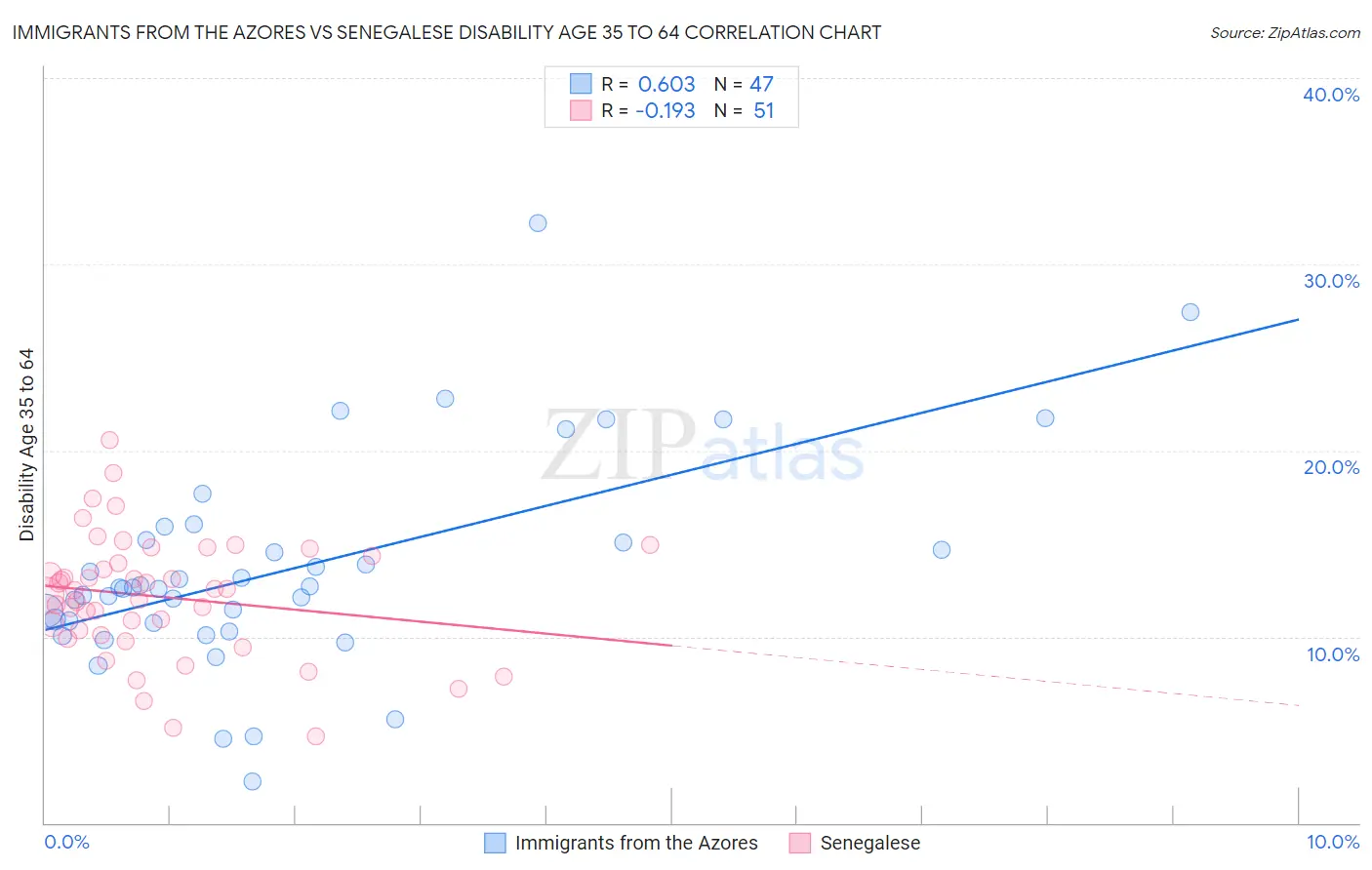 Immigrants from the Azores vs Senegalese Disability Age 35 to 64