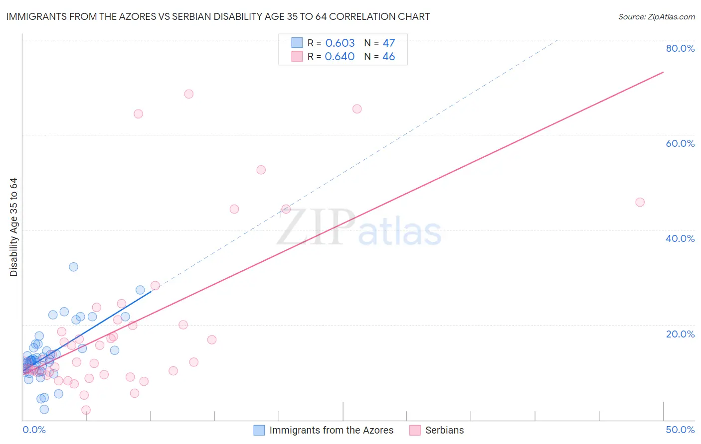 Immigrants from the Azores vs Serbian Disability Age 35 to 64