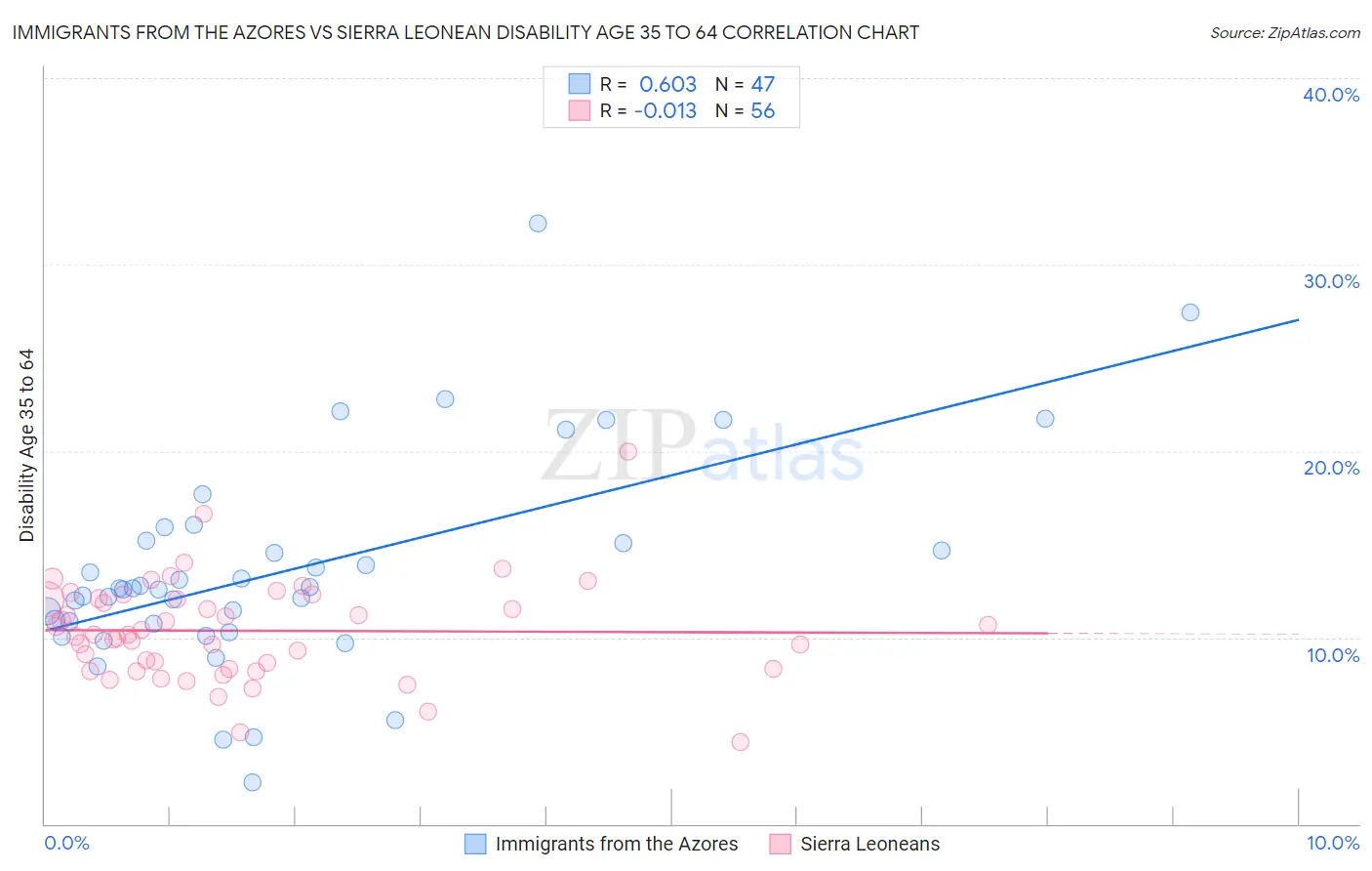 Immigrants from the Azores vs Sierra Leonean Disability Age 35 to 64