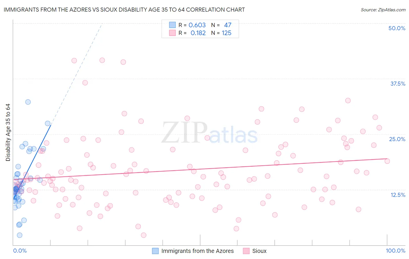 Immigrants from the Azores vs Sioux Disability Age 35 to 64
