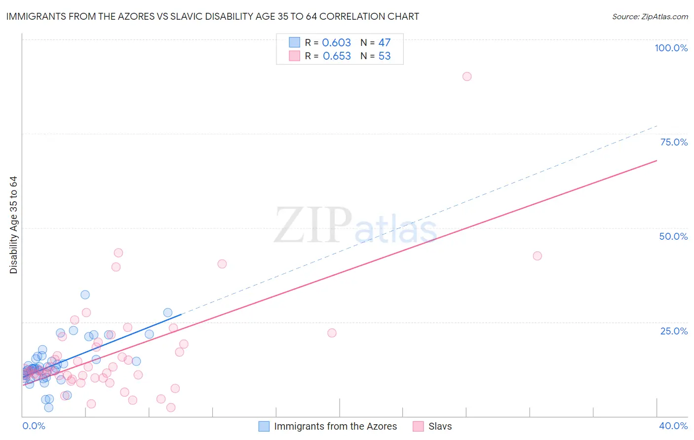 Immigrants from the Azores vs Slavic Disability Age 35 to 64