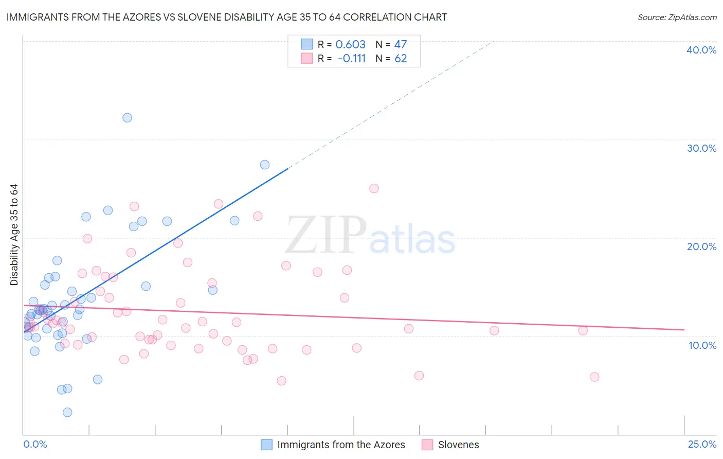 Immigrants from the Azores vs Slovene Disability Age 35 to 64