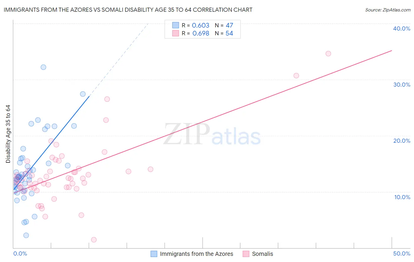 Immigrants from the Azores vs Somali Disability Age 35 to 64