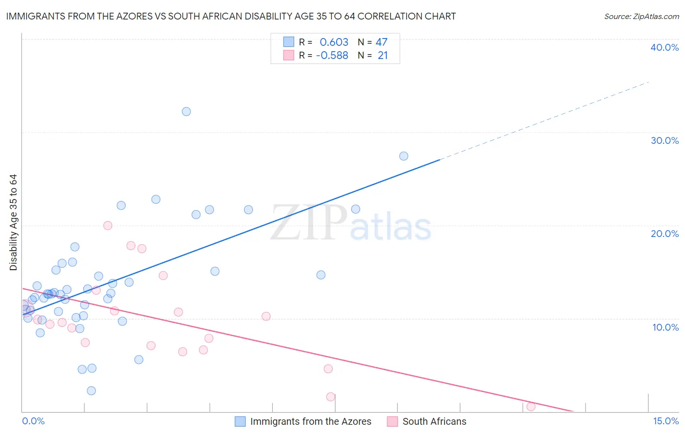 Immigrants from the Azores vs South African Disability Age 35 to 64