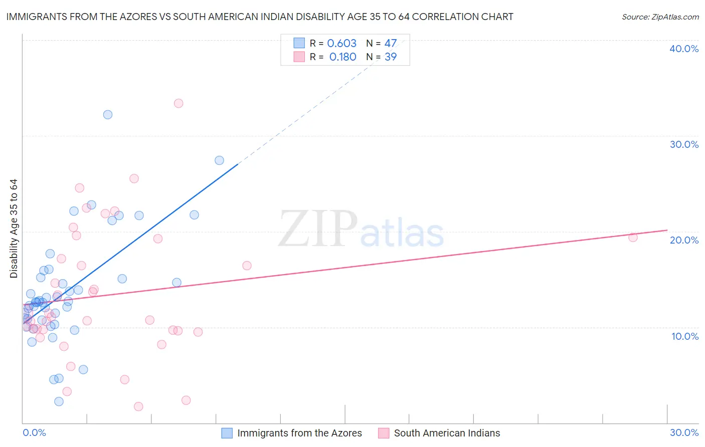 Immigrants from the Azores vs South American Indian Disability Age 35 to 64