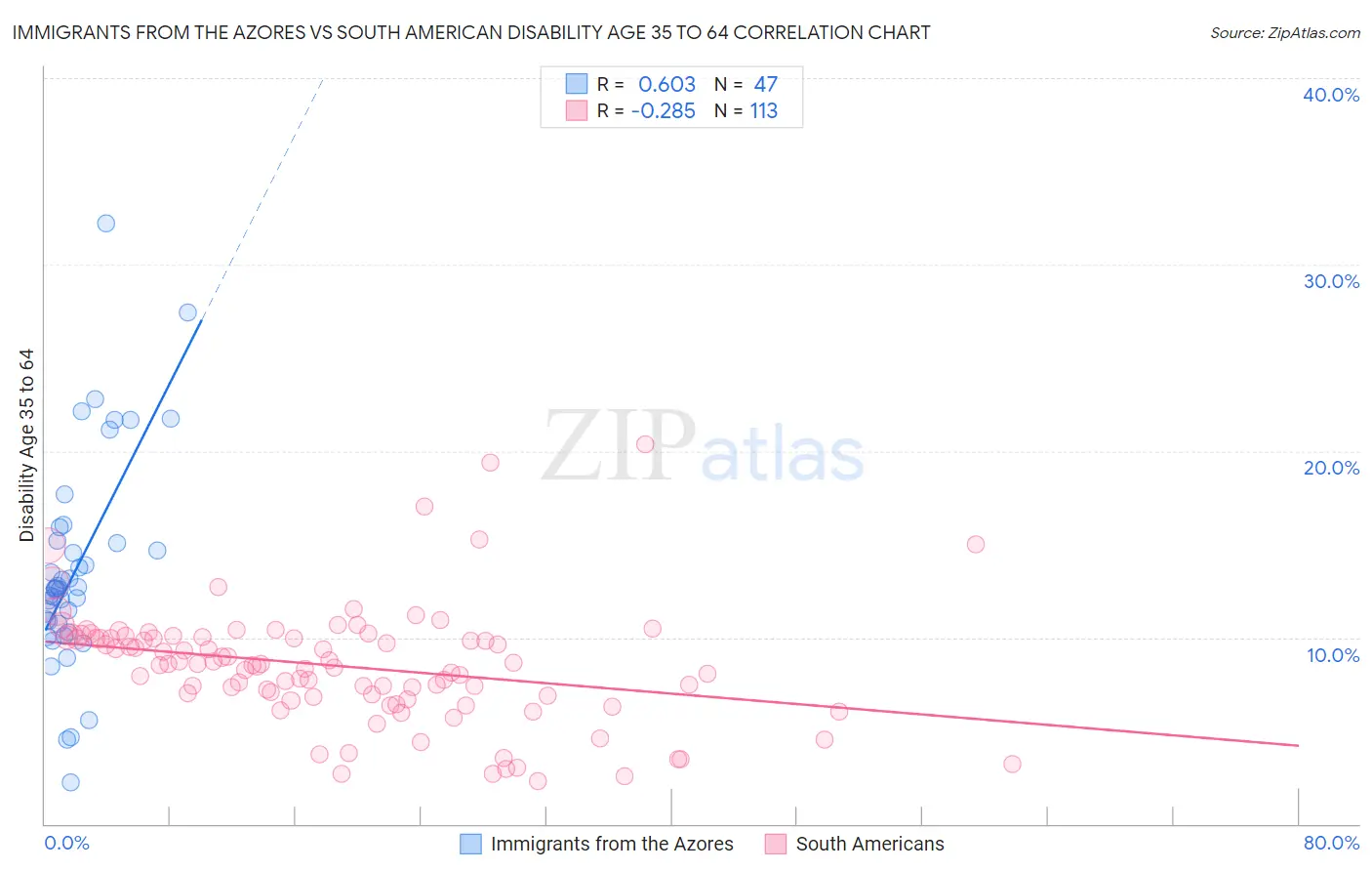 Immigrants from the Azores vs South American Disability Age 35 to 64