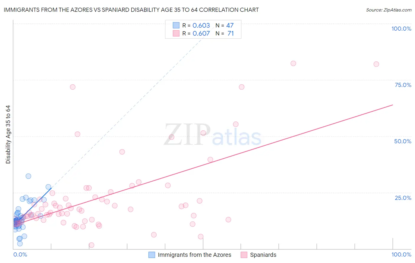 Immigrants from the Azores vs Spaniard Disability Age 35 to 64