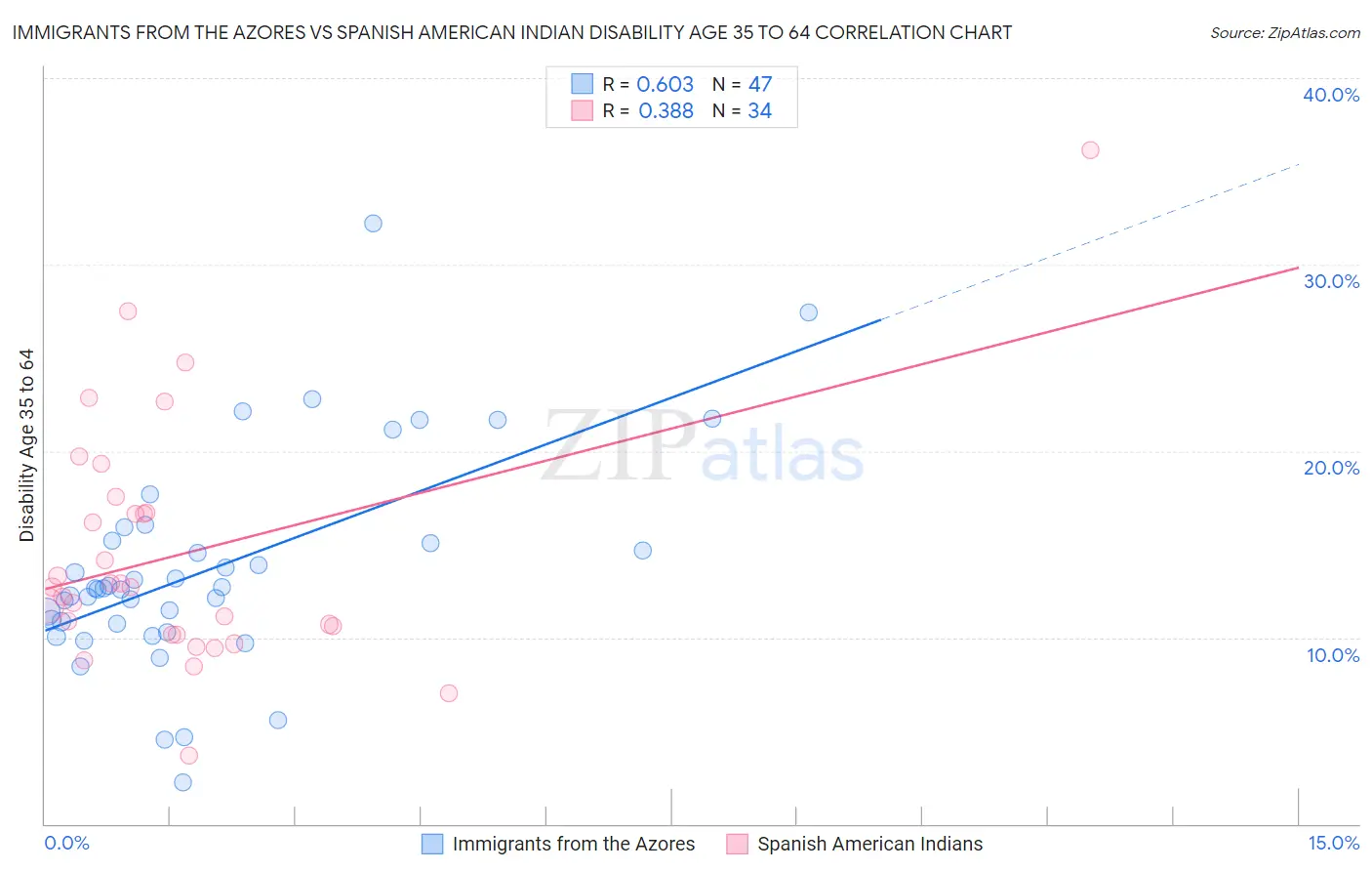 Immigrants from the Azores vs Spanish American Indian Disability Age 35 to 64