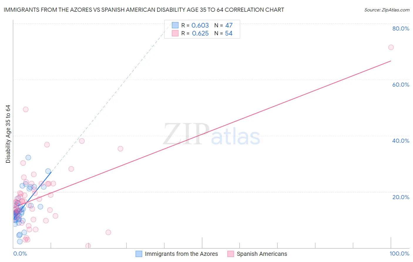 Immigrants from the Azores vs Spanish American Disability Age 35 to 64