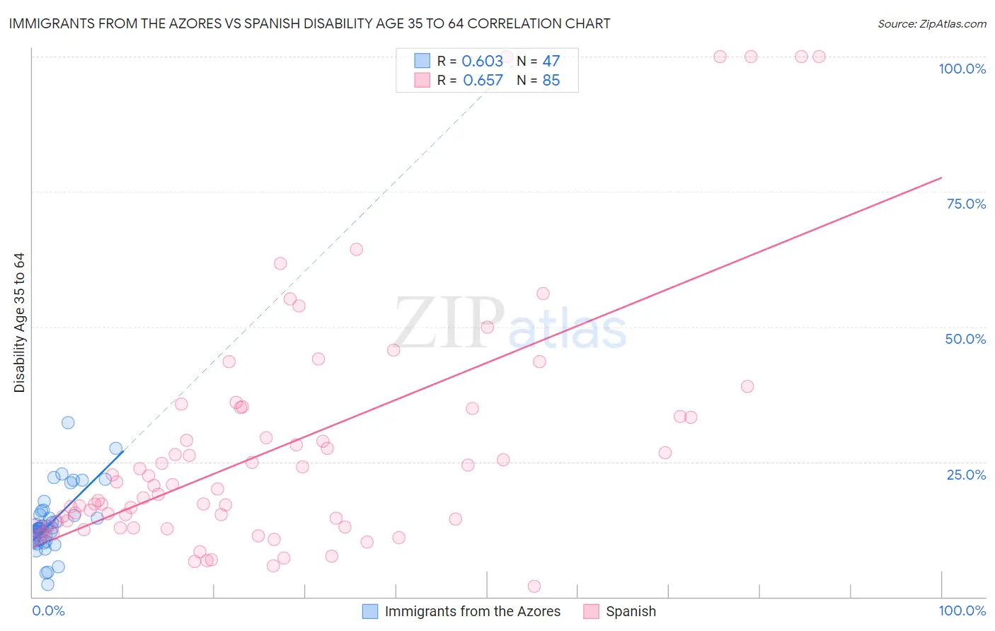 Immigrants from the Azores vs Spanish Disability Age 35 to 64