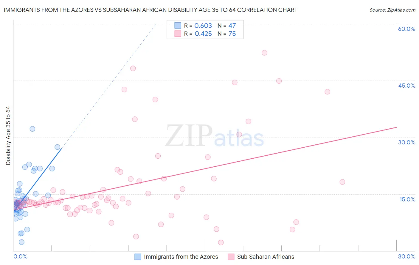 Immigrants from the Azores vs Subsaharan African Disability Age 35 to 64