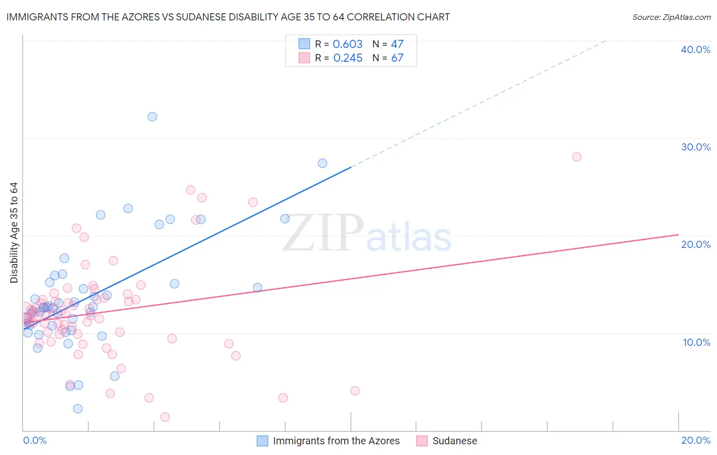 Immigrants from the Azores vs Sudanese Disability Age 35 to 64