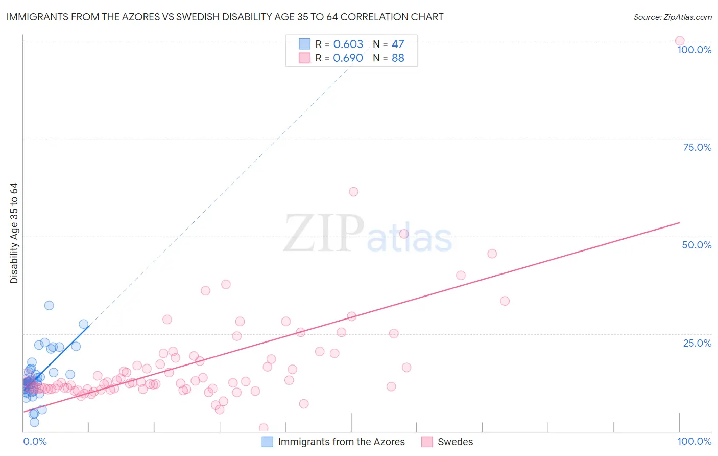 Immigrants from the Azores vs Swedish Disability Age 35 to 64