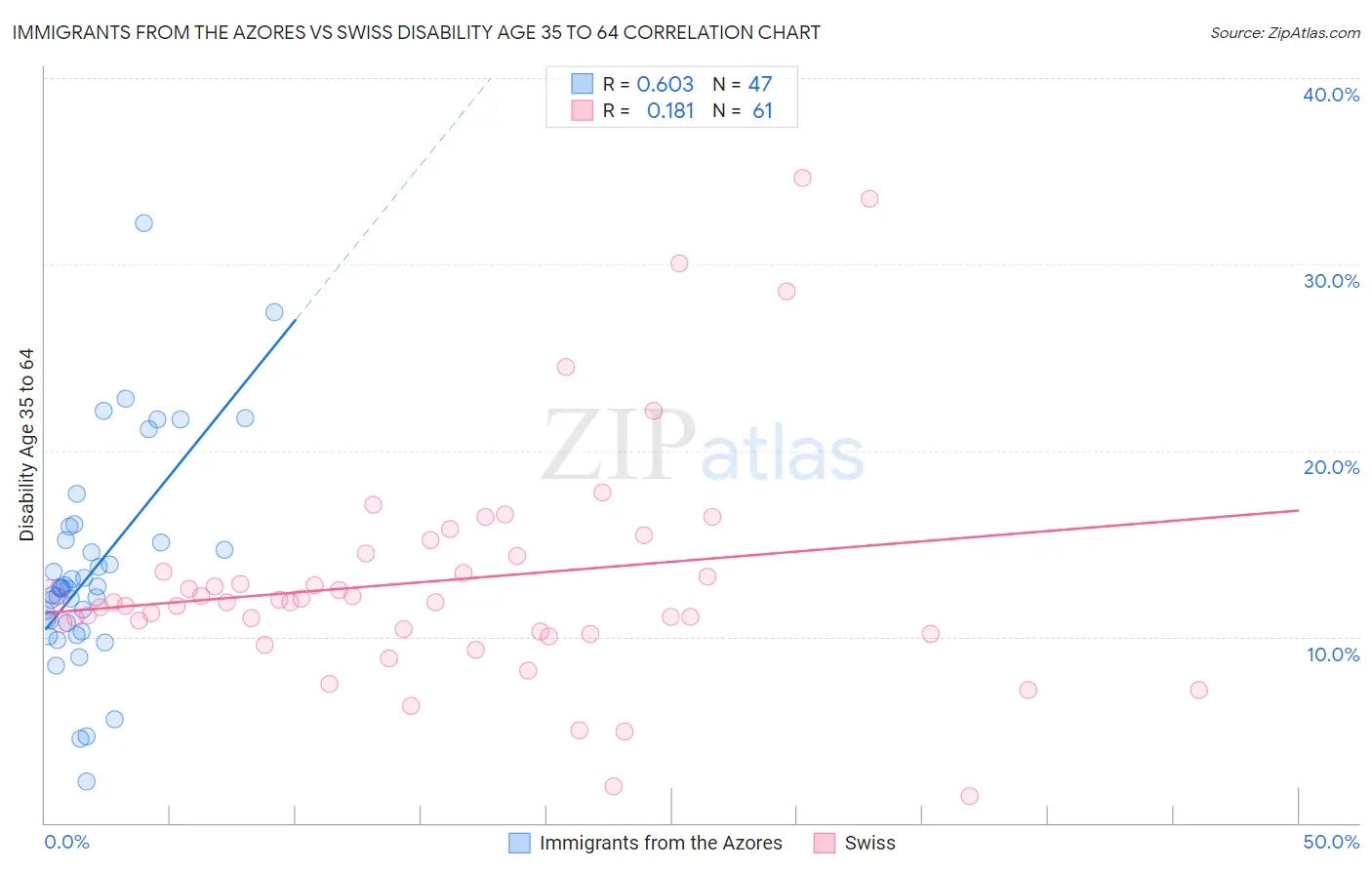 Immigrants from the Azores vs Swiss Disability Age 35 to 64