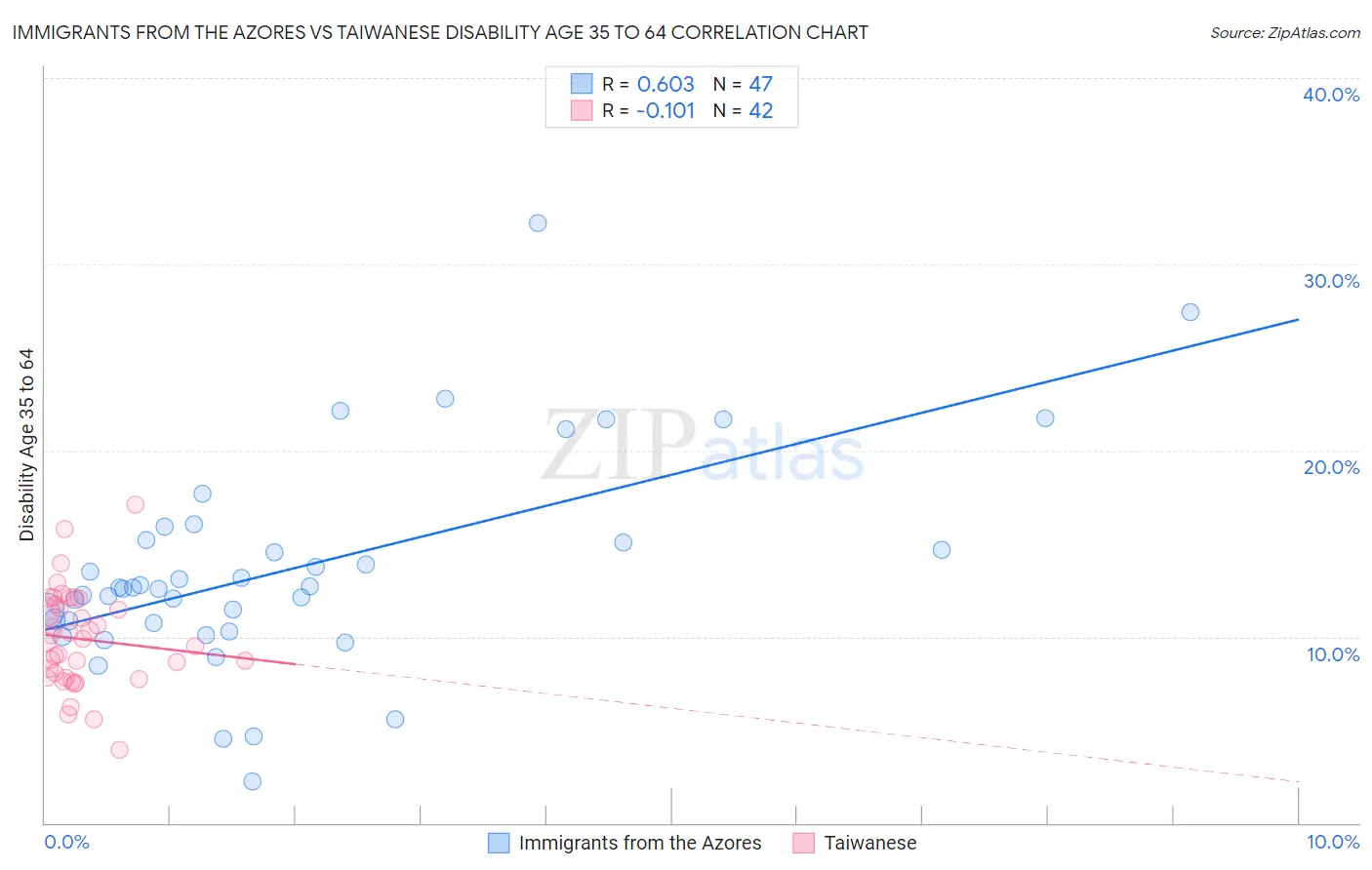 Immigrants from the Azores vs Taiwanese Disability Age 35 to 64