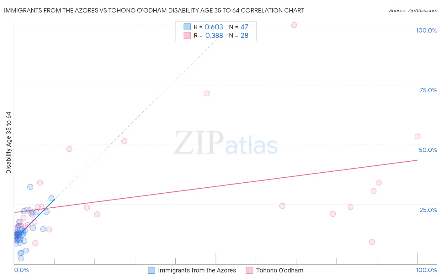 Immigrants from the Azores vs Tohono O'odham Disability Age 35 to 64