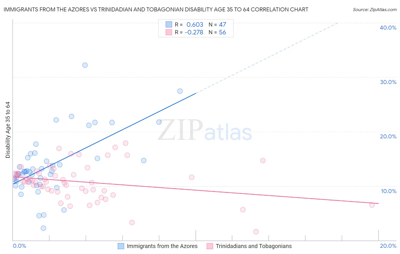 Immigrants from the Azores vs Trinidadian and Tobagonian Disability Age 35 to 64