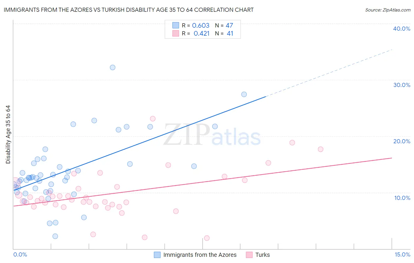 Immigrants from the Azores vs Turkish Disability Age 35 to 64