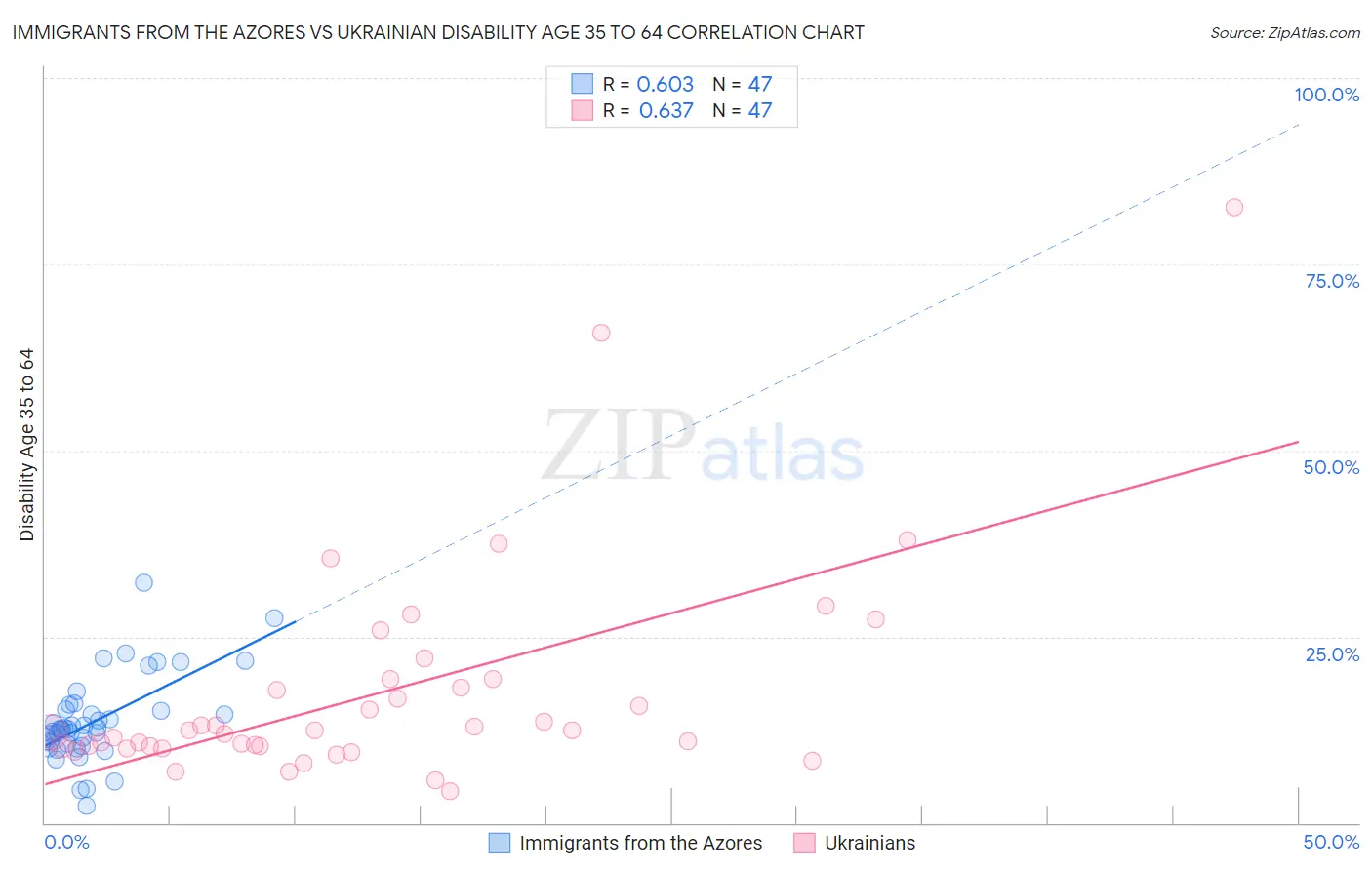 Immigrants from the Azores vs Ukrainian Disability Age 35 to 64