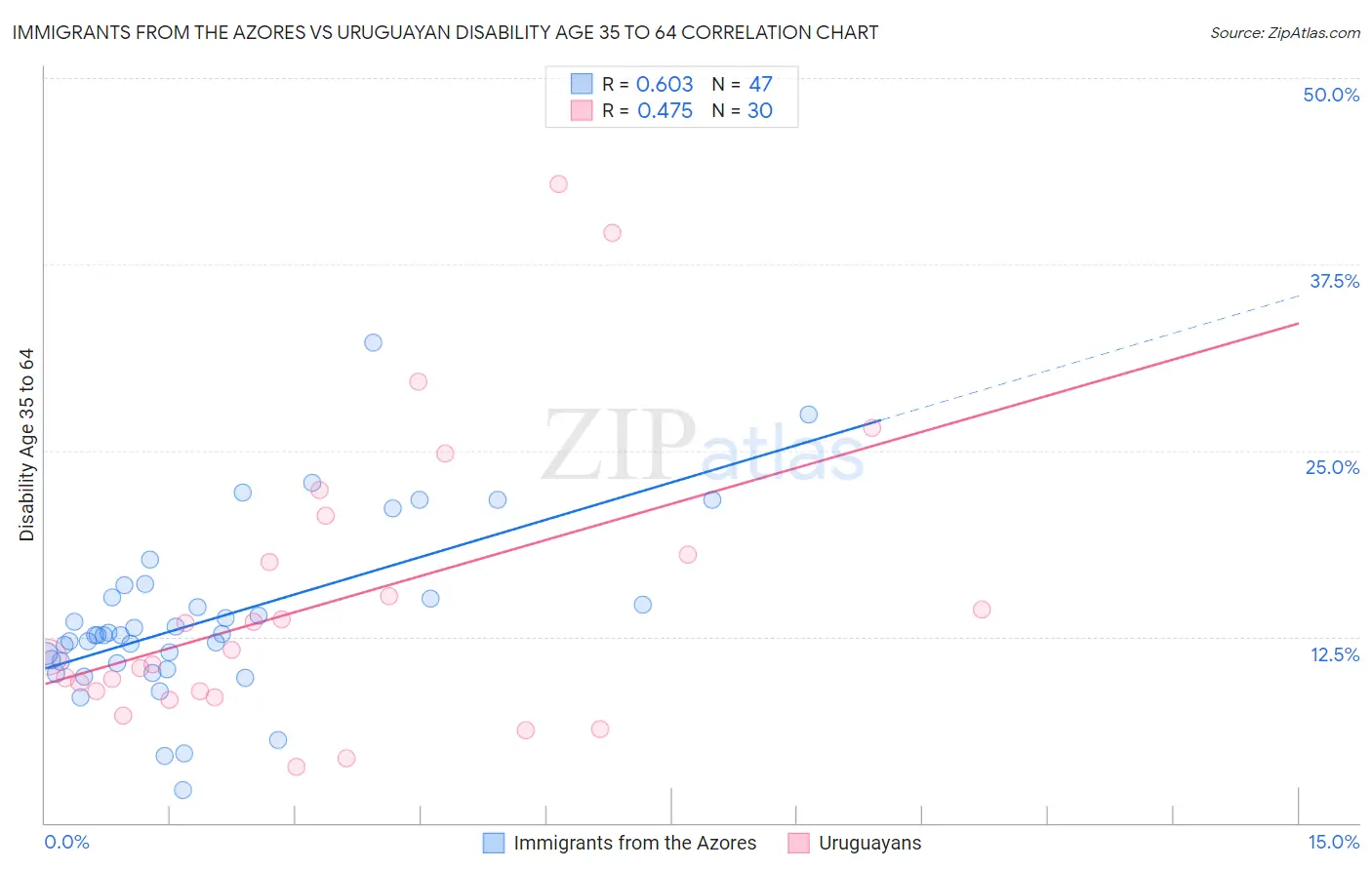 Immigrants from the Azores vs Uruguayan Disability Age 35 to 64