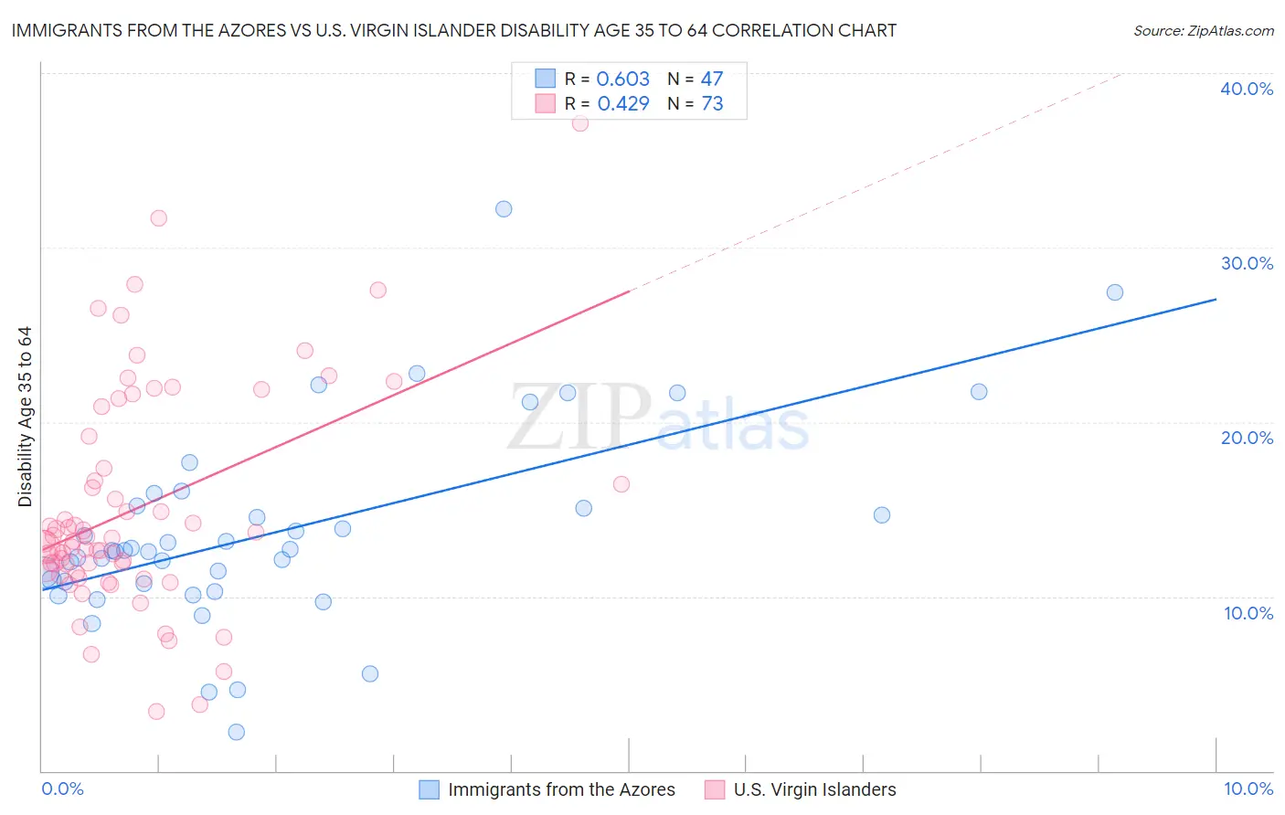 Immigrants from the Azores vs U.S. Virgin Islander Disability Age 35 to 64