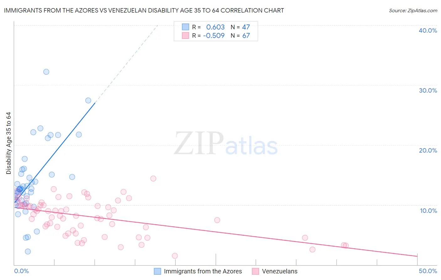 Immigrants from the Azores vs Venezuelan Disability Age 35 to 64