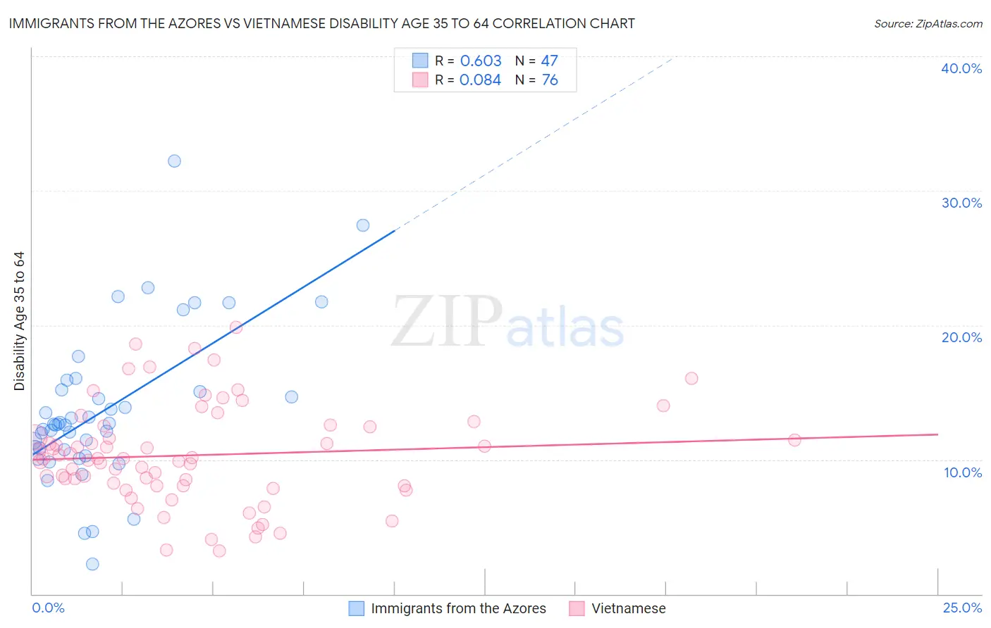 Immigrants from the Azores vs Vietnamese Disability Age 35 to 64