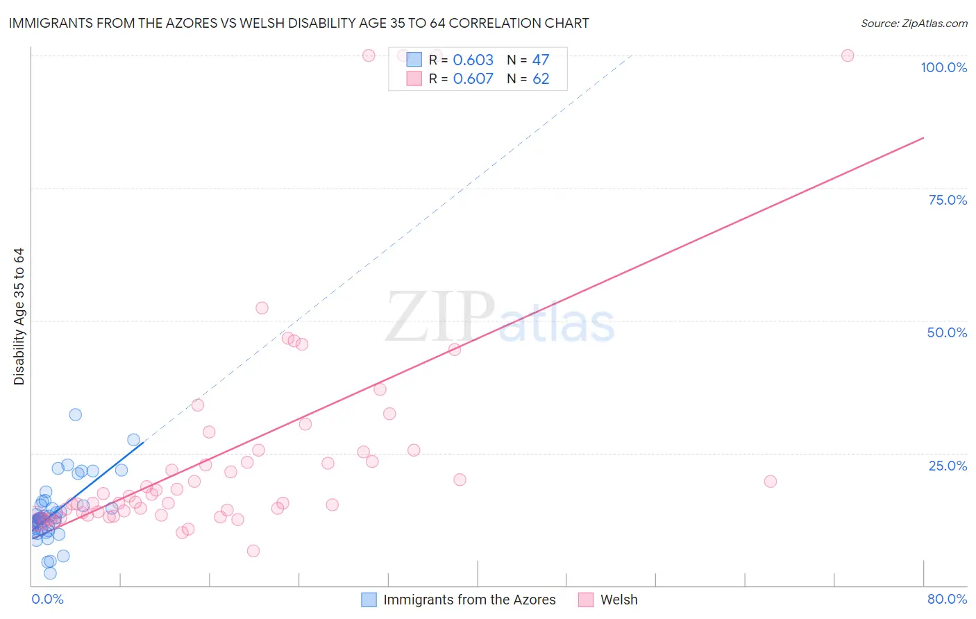 Immigrants from the Azores vs Welsh Disability Age 35 to 64