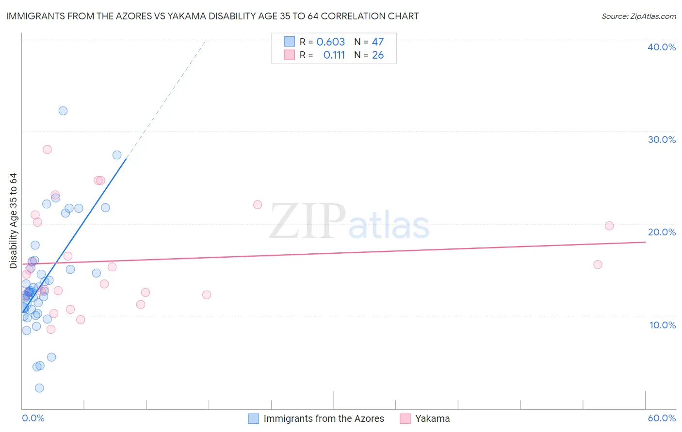 Immigrants from the Azores vs Yakama Disability Age 35 to 64