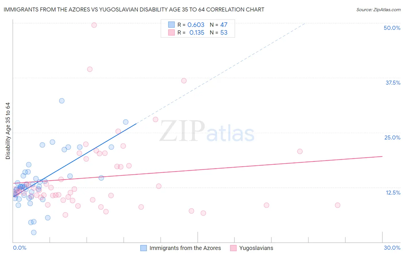 Immigrants from the Azores vs Yugoslavian Disability Age 35 to 64