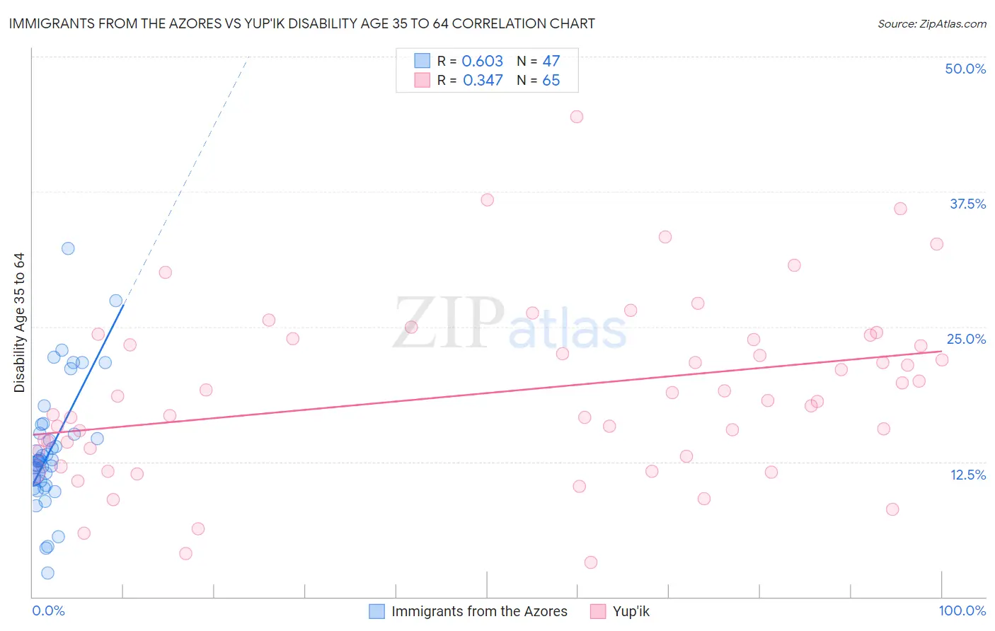 Immigrants from the Azores vs Yup'ik Disability Age 35 to 64